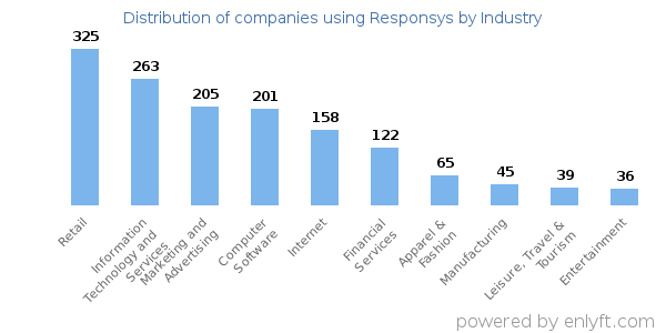 Companies using Responsys - Distribution by industry