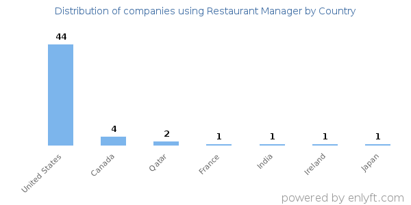 Restaurant Manager customers by country