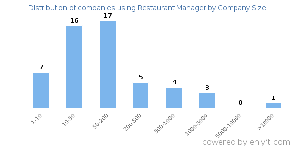 Companies using Restaurant Manager, by size (number of employees)