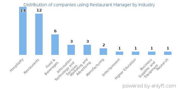 Companies using Restaurant Manager - Distribution by industry