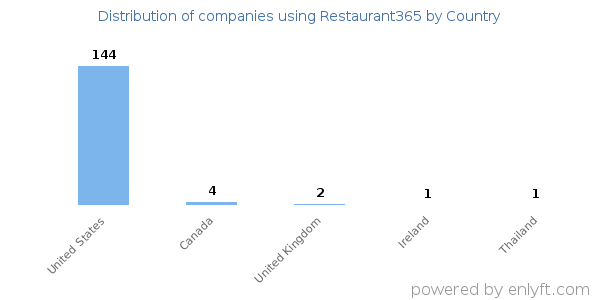 Restaurant365 customers by country
