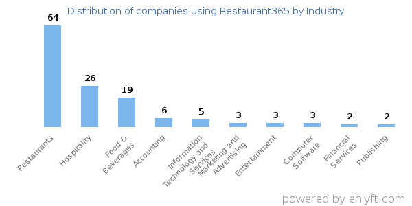 Companies using Restaurant365 - Distribution by industry