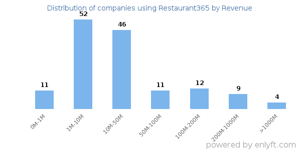 Restaurant365 clients - distribution by company revenue