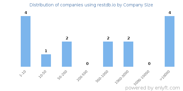 Companies using restdb.io, by size (number of employees)