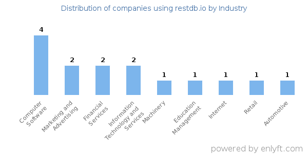 Companies using restdb.io - Distribution by industry