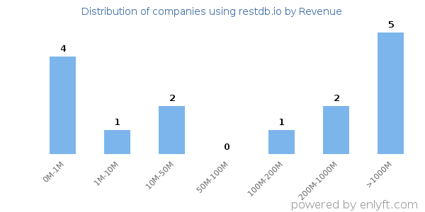 restdb.io clients - distribution by company revenue