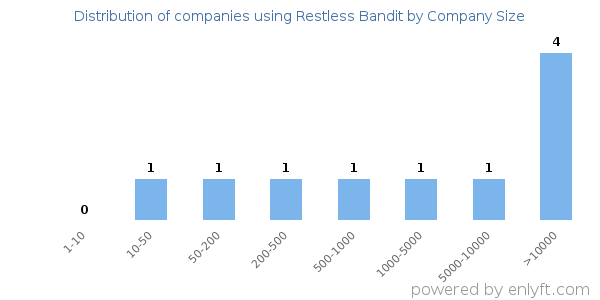 Companies using Restless Bandit, by size (number of employees)