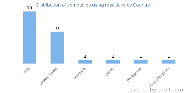 resulticks customers by country