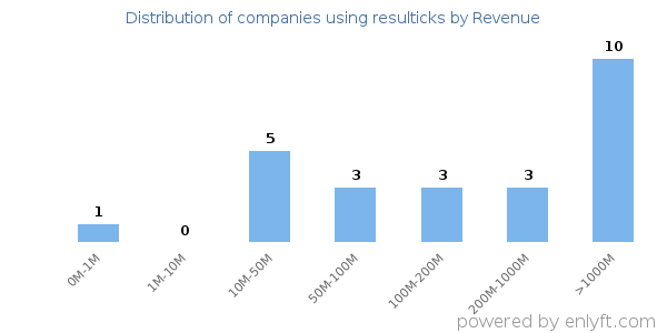 resulticks clients - distribution by company revenue