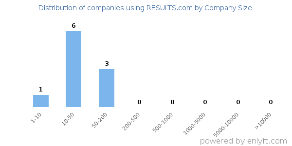 Companies using RESULTS.com, by size (number of employees)