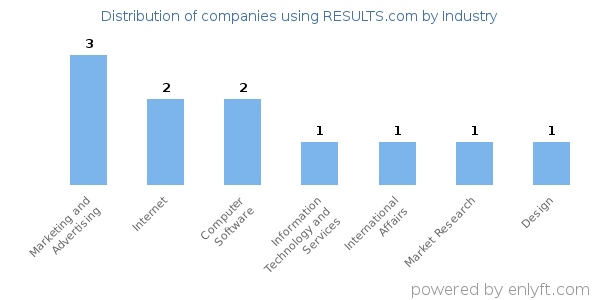 Companies using RESULTS.com - Distribution by industry
