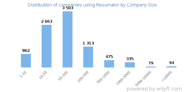 Companies using Resumator, by size (number of employees)