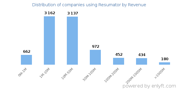 Resumator clients - distribution by company revenue