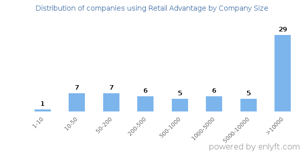 Companies using Retail Advantage, by size (number of employees)