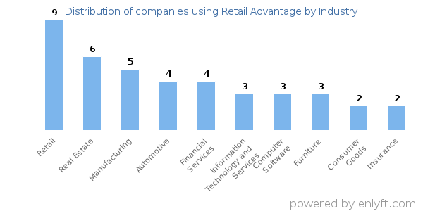 Companies using Retail Advantage - Distribution by industry