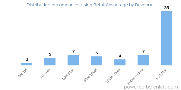 Retail Advantage clients - distribution by company revenue