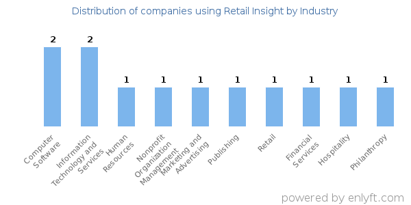 Companies using Retail Insight - Distribution by industry