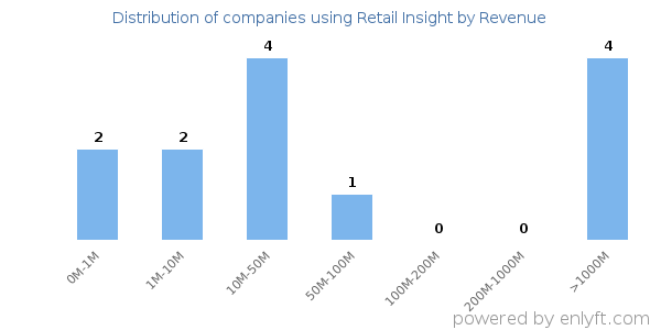 Retail Insight clients - distribution by company revenue