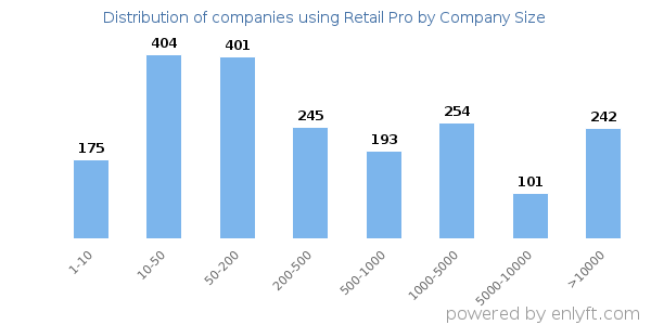 Companies using Retail Pro, by size (number of employees)