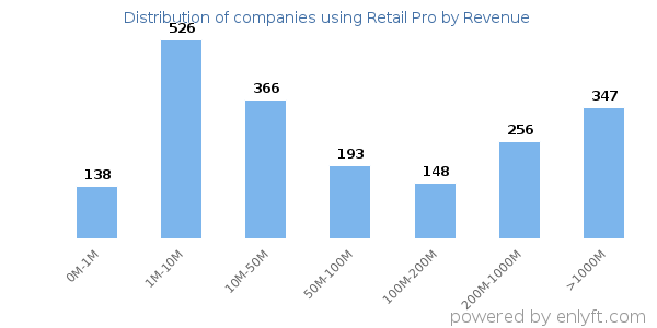 Retail Pro clients - distribution by company revenue