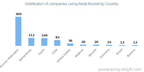 Retail Rocket customers by country