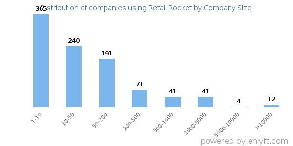 Companies using Retail Rocket, by size (number of employees)