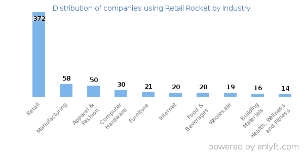 Companies using Retail Rocket - Distribution by industry