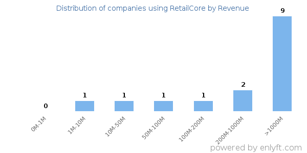 RetailCore clients - distribution by company revenue