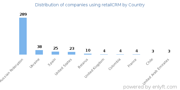 retailCRM customers by country
