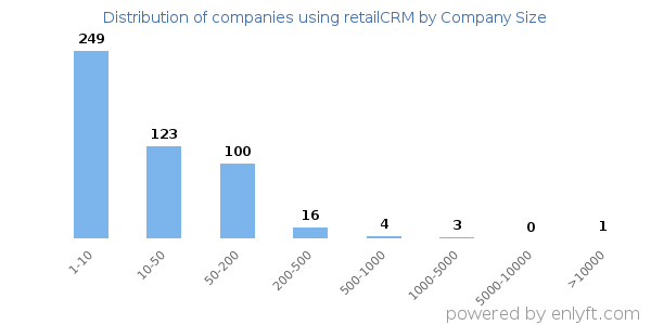 Companies using retailCRM, by size (number of employees)