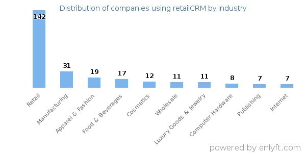Companies using retailCRM - Distribution by industry