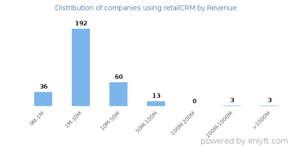 retailCRM clients - distribution by company revenue