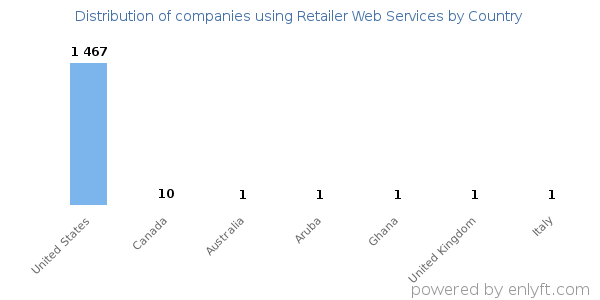 Retailer Web Services customers by country