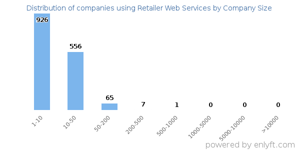 Companies using Retailer Web Services, by size (number of employees)