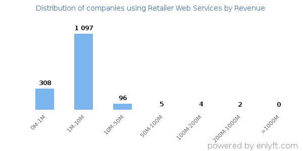 Retailer Web Services clients - distribution by company revenue