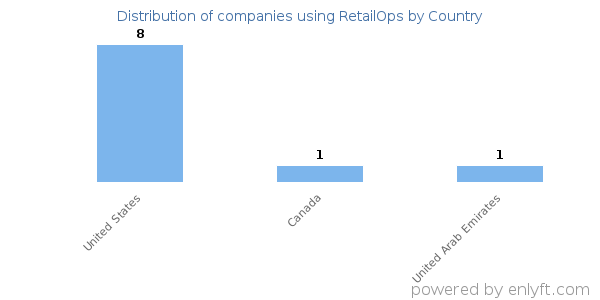RetailOps customers by country