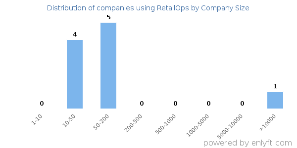 Companies using RetailOps, by size (number of employees)