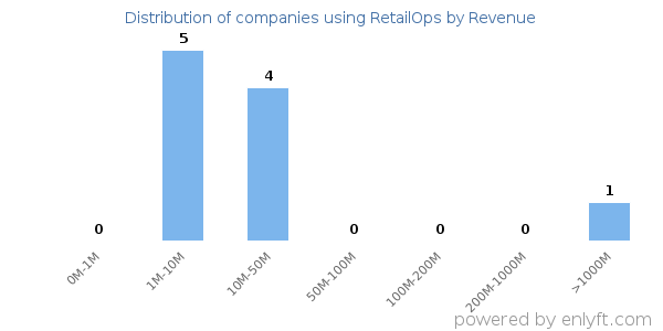RetailOps clients - distribution by company revenue
