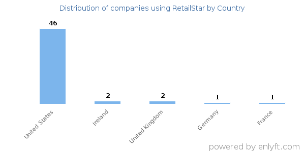 RetailStar customers by country