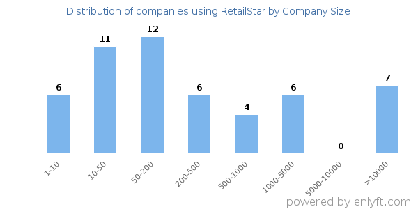 Companies using RetailStar, by size (number of employees)