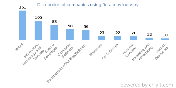 Companies using Retalix - Distribution by industry