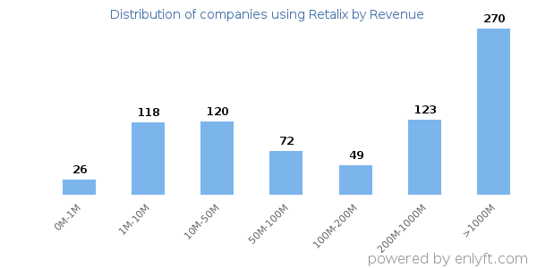 Retalix clients - distribution by company revenue