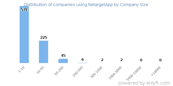Companies using RetargetApp, by size (number of employees)