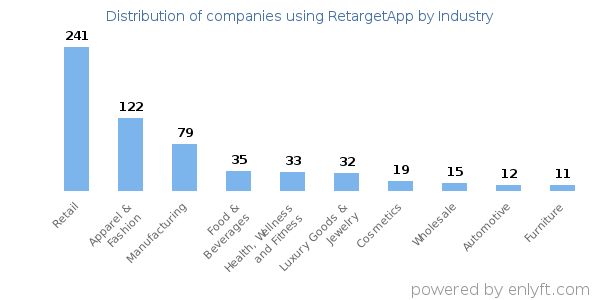Companies using RetargetApp - Distribution by industry