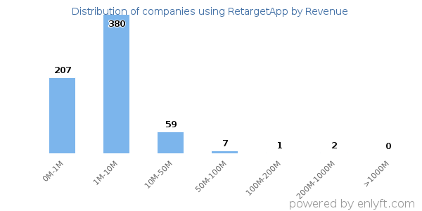 RetargetApp clients - distribution by company revenue