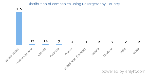 ReTargeter customers by country