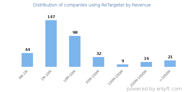ReTargeter clients - distribution by company revenue