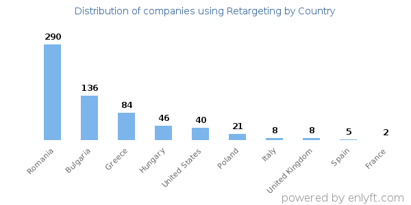 Retargeting customers by country