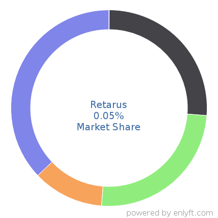 Retarus market share in Transactional Email is about 0.05%