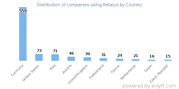 Retarus customers by country